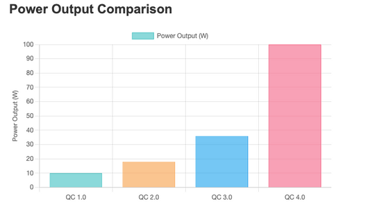 Exploring Quick Charge 4.0: A Leap in Charging Technology